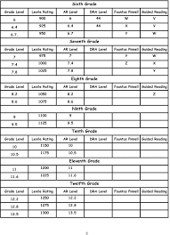 Lexile And Ar Chart Bedowntowndaytona Com