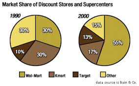 Make a telephone call to the nearest kmart and ask them which cards they sell. How Kmart Blew It