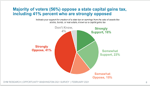 You may owe capital gains taxes if you sold stocks, real estate or other investments. Editorial Calls On Lawmakers To Abandon Flawed Capital Gains Tax Op Ed Warns Of Lasting Economic Damage From The Tax Opportunity Washington