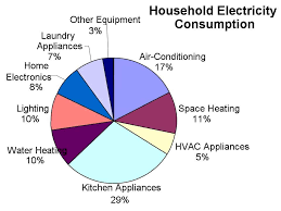 Household Energy Conservation And Efficiency Lesson