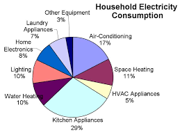 household energy conservation and efficiency lesson