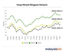 We did not find results for: Malaysiakini Bm Infografik Carta Harga Minyak Mingguan Malaysia Harga Petrol Ron95 Dan Ron97 Turun 1sen Diesel Turun 4 Sen Dan Akan Dijual Dengan Harga Masing Masing Rm2 29 Rm2 57 Dan Rm2 21 Seliter Untuk