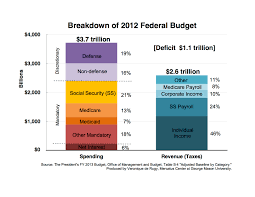 government borrows thirty cents of every dollar to sustain