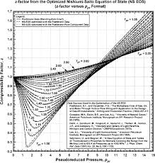 Real Gas Z Factor As Attributed To Standing And Katz 9