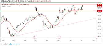 Will Monster Beverage Mnst Continue To Rally Into Earnings