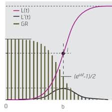 Pdf Growth Models For The Forecasting Of New Product Market Adoption