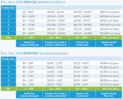 All Inclusive Medical Income Limits Chart 2019