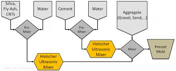 39 Flow Chart Of Manufacturing Process Of Portland Cement