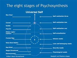 The Developmental Theory Of Psychosynthesis Kenneth Sorensen Psychology Developmental Psychology Self Actualization