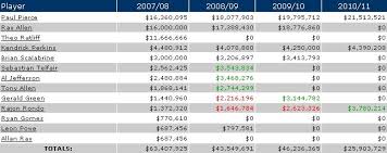 Quick access to players bio, career stats and team records. Analyzing The Celtics Payroll Roster Boston Celtics The Big Green Machine