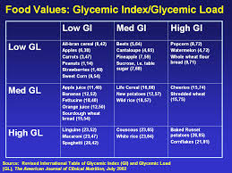 Glycemic Level Chart Study The Glycemic Index Is