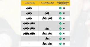 Semakan Kelayakkan Program Subsidi Petrol Psp 2020 Online Zikri Husaini