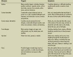 Allergies What Are Allergies The Immune System How Common Are Allergies Why Do People Develop Allergies