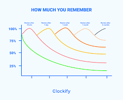 As polishing refines the look of diamond and gives it a flawless finish, we need to polish our brain in a manner so that we can recall anything perfectly even after a long time. Memorization Techniques 9 Ways To Remember More And Learn Faster Clockify Blog