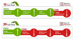 Advantage Of 30 Year Fixed Mortgage Rates Refinance