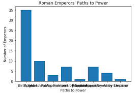 Make A Bar Chart About Roman Emperors Rise To Power With Python