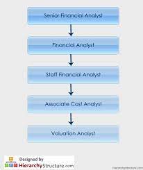 Finance managers may have a regular working schedule, but their job is actually more demanding than other senior positions. Financial Analyst Hierarchy Financial Analyst Best Teamwork Quotes Finance Jobs