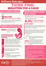 Breast cancers are sometimes detected when very small by the presence of microcalcifications in the breast. Ateneo Chemistry Society On Twitter Breast Cancer Is The Most Commonly Prevalent Cancer Among Women And The Second Most Common Cancer Overall Wherein Over Two Million New Cases Emerged In 2018 1