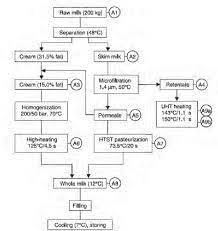 Pdf Extended Shelf Life Milk Semantic Scholar