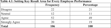 A key result area must be clear, specific and measurable, it must be an essential business activity, and it must be within your control. Internal Factors Affecting Successful Implementation Of Performance Management Systems A Case Of National Hospital Insurance Fund Nhif Semantic Scholar