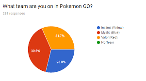 When The Pie Chart Doesnt Give A Shit About Consistent