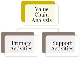 The way in which value chain activities are performed determines costs and affects profits, so this tool. What Is Value Chain Analysis Definition And Classification Business Jargons