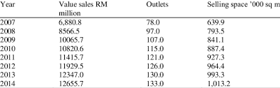The tools that use to analyze the external environment are the pestle framework which is political, economic, sociocultural, technology. Malaysia Hypermarket Sales And Forecast Download Table