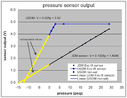 about using gm 3bar for boost logging and ecuflash