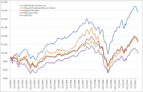 Dogs Of The Dow Vs Dividend Aristocrats Seeking Alpha