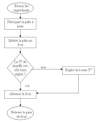Outils Les 7 Outils De La Qualite Le Logigramme Previnfo Net Management Des Risques Securite Environnemen Logigramme Le Management Gestion De Classe