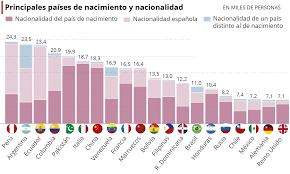 Cuantos habitantes hay en barcelona. Uno De Cada Cuatro Barceloneses Ha Nacido En El Extranjero