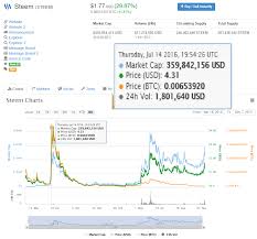 $1 billion in startup investment says no. Bitcoin Lightening Litecoin Almost At 1 Billion Dollars Vastava