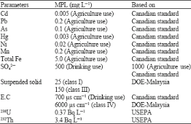 Water quality in malaysia, as well as access to water in general, has been a major problem. A New Water Quality Index For Environmental Contamination Contributed By Mineral Processing A Case Study Of Amang Tin Tailing Processing Activity Scialert Responsive Version