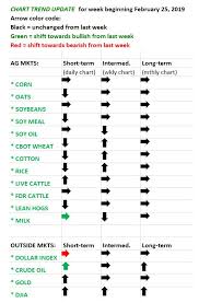 Chart Trend Cotton Rice And Wheat Trends Turn Down In The