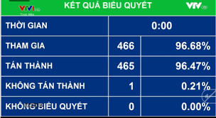 Sau đó, hội đồng bầu cử quốc gia đã ban hành kế hoạch theo quy định tại điều 72 luật bầu cử, trường hợp đặc biệt cần hoãn ngày bỏ phiếu hoặc bỏ phiếu sớm hơn ngày quy định thì ủy ban bầu cử trình hội. Chinh Thá»©c Chá»'t Ngay Báº§u Cá»­ Toan Quá»'c NÄƒm 2021 Vtv Vn