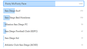The edmonton football team could be known as the elk, eagles or.evergreens. Fans Are Overwhelmingly Voting For San Diego S Mls Team To Be Called Footy Mcfooty Face Sbnation Com