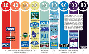 Water Ph Chart Ph Chart Food Healthy Recipes