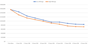 ferrari a guide to depreciation including examples