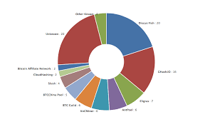 Btc China S New Pool Mines 3 325 Btc In Five Weeks