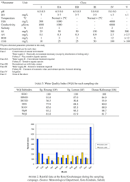 Calculate water quality index based variety of models and standards. Interim National Water Quality Standard Inwqs In Malaysia And The Download Table