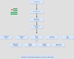 File Organizational Chart Board Of Ordnance Operations