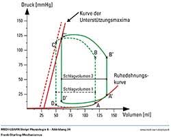 Mit abnehmendem druck und temperatur nimmt die dichte zu und somit auch das volumen, wodurch sich die strömungsgeschwindigkeit erhöht. Medi Learn Skriptenreihe Bildarchiv