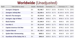 With series like jurassic park, star wars, indiana jones, star trek and james bond, what are the top grossing film franchises worldwide? Ww Avengers Endgame Is Now The Highest Grossing Movie In The Marvel Cinematic Universe Boxoffice