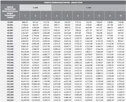 Mari kita memohon pinjaman bank di bank rakyat. Jadual Pinjaman Peribadi Bank Islam Peribadi I 2021