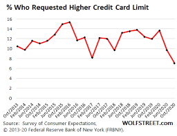 Then, enter your gift card number to check your balance. Another Piece Of The Puzzle Of Plunging Credit Card Balances Wolf Street