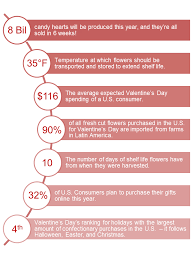 While we know valentine's day is the most romantic day of the year, there is plenty more to the holiday than just that. Valentine S Day Supply Chain By The Numbers Capstone Logistics Llc