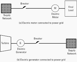 Maybe you would like to learn more about one of these? The Structure Of Electric Power Systems Generation Distribution And Transmission Of Energy Eep
