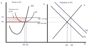 Diagram Of Perfect Competition Economics Help