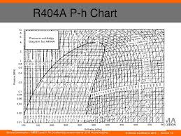 22 Unexpected Ph Chart R404a