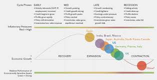 how to invest using the business cycle fidelity